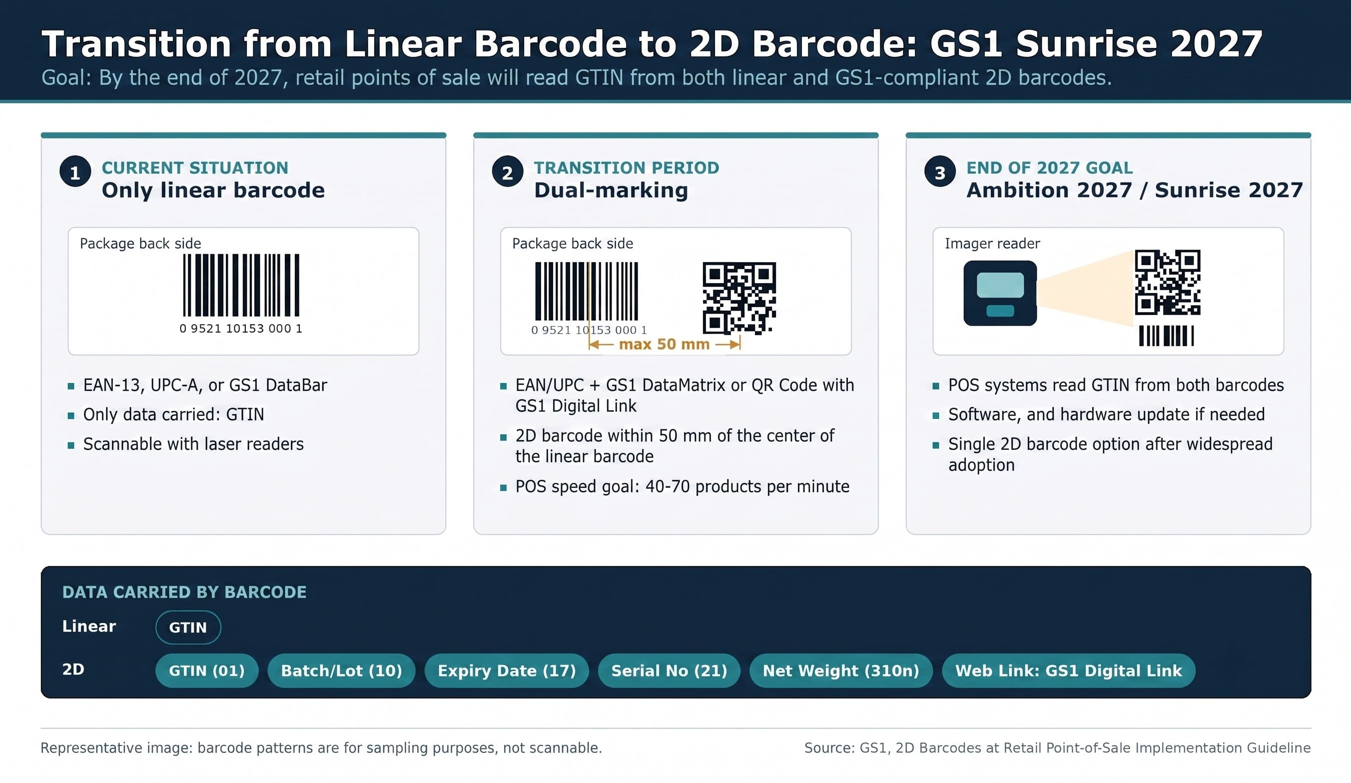 GS1 Sunrise 2027: The Transition to 2D Barcodes in Retail