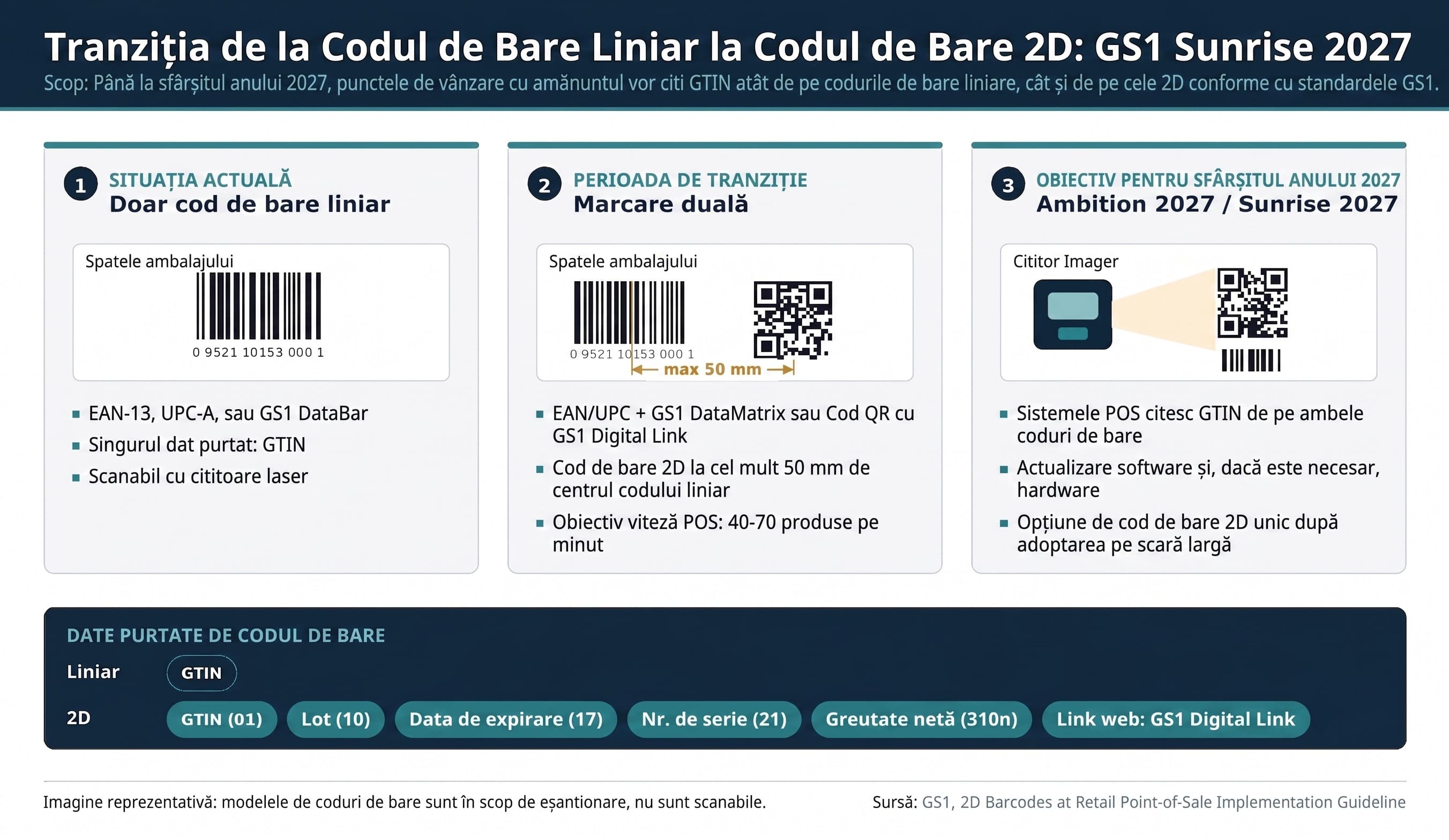GS1 Sunrise 2027: Tranziția către codurile de bare 2D în retail