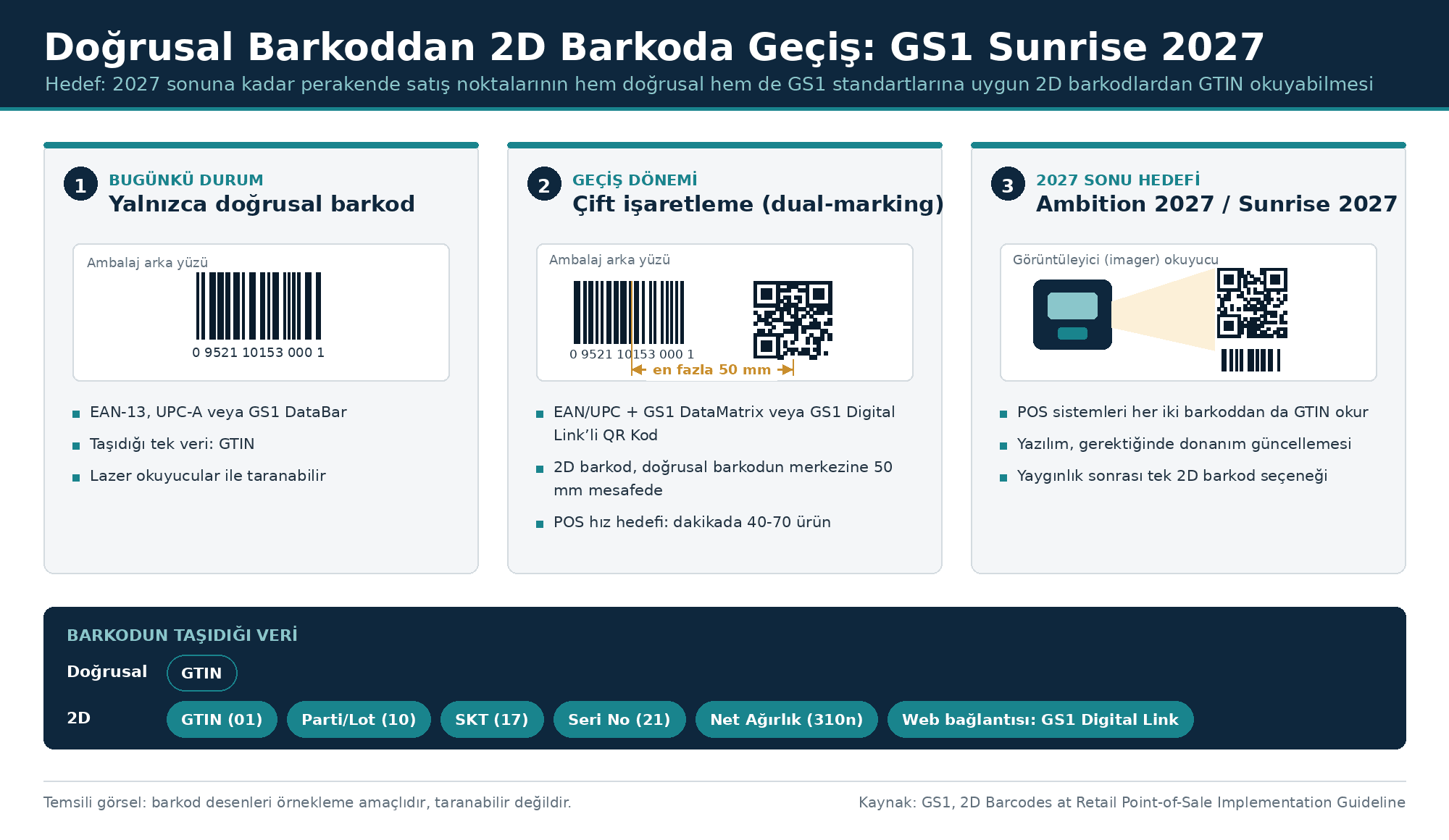GS1 Sunrise 2027: Perakendede 2D Barkoda Geçiş Süreci