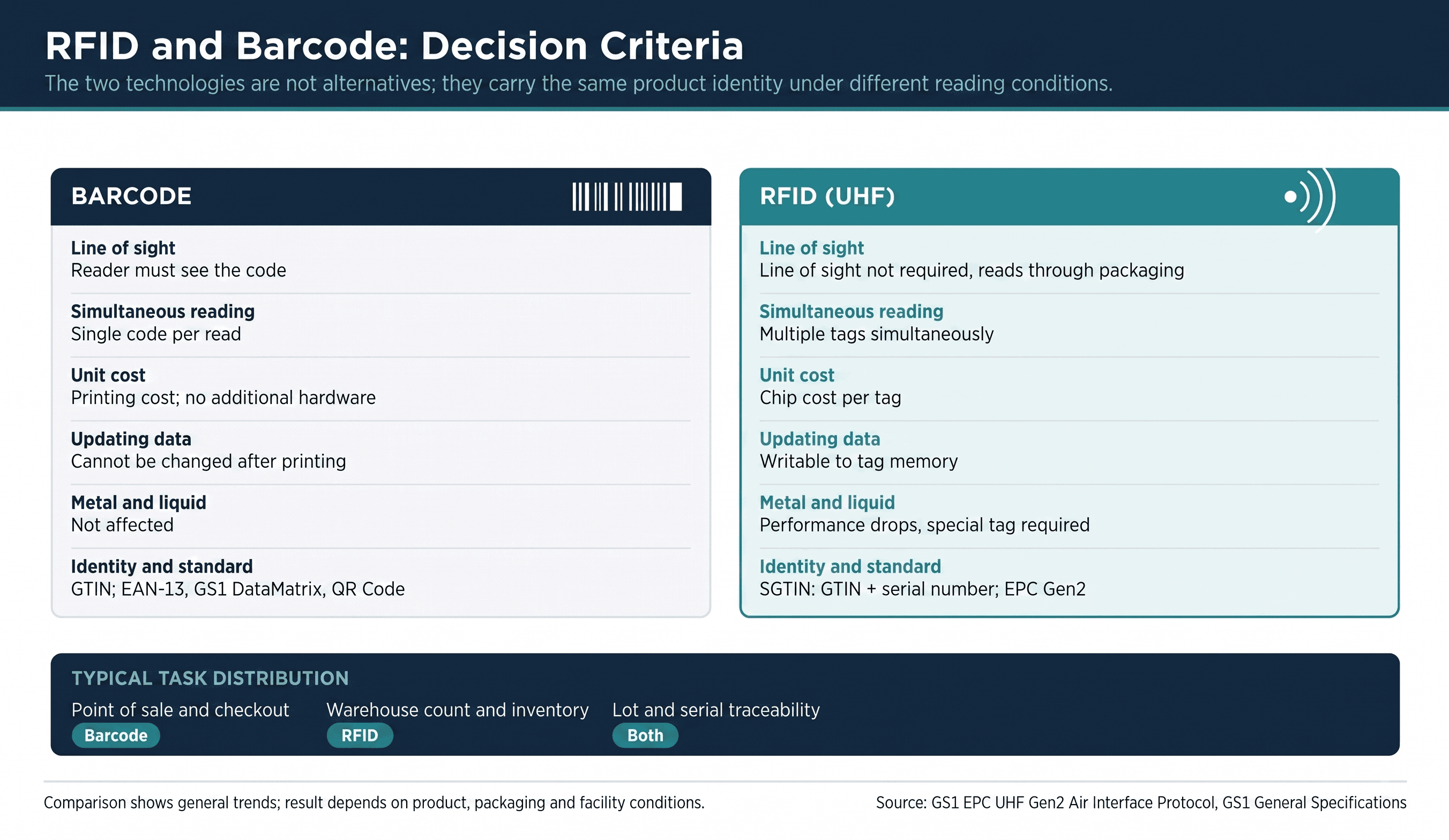 RFID and Barcode Comparison: Choosing the Right Technology