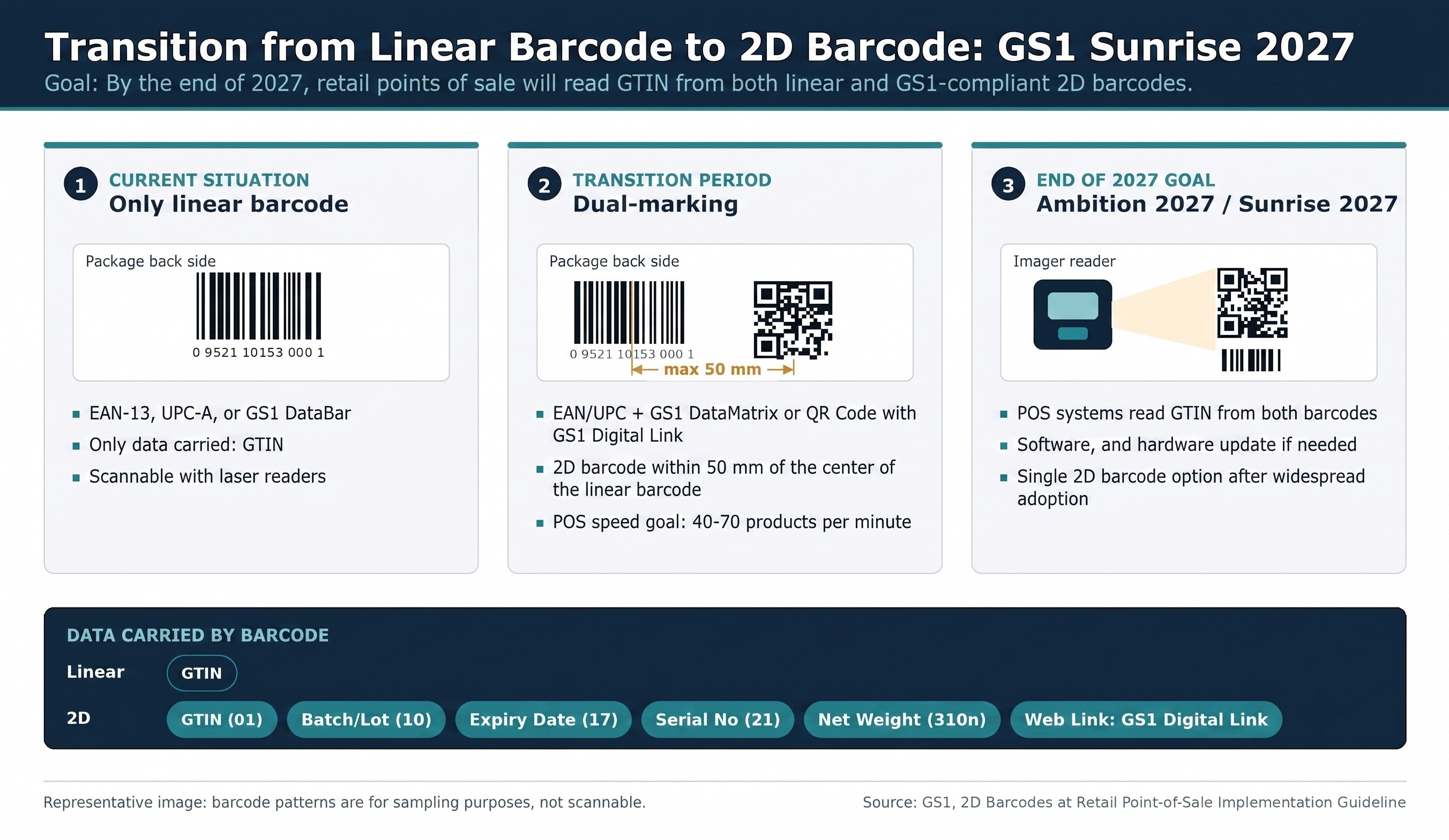GS1 Sunrise 2027: The Transition to 2D Barcodes in Retail