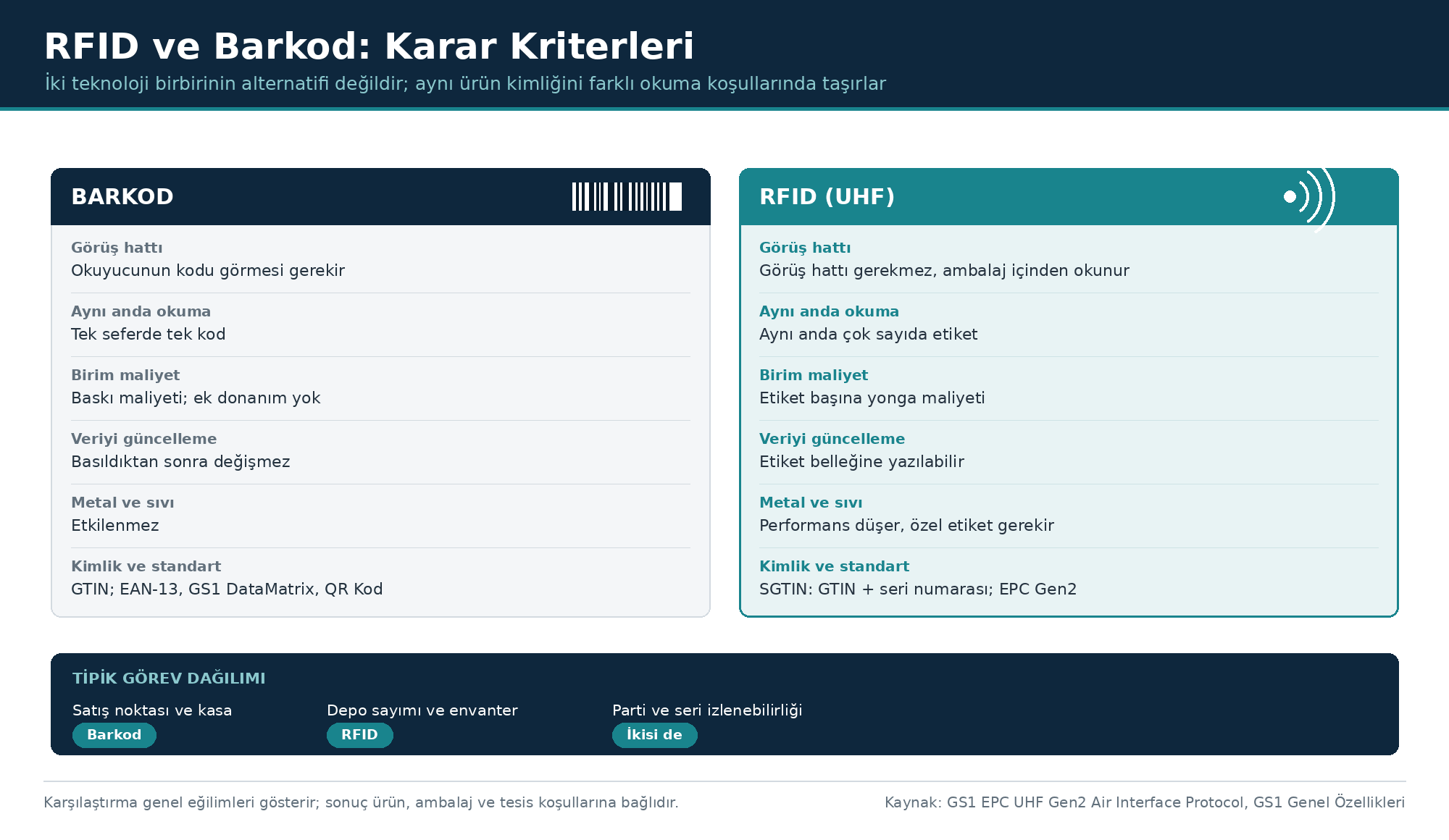 RFID ve Barkod Karşılaştırması: Doğru Teknolojiyi Seçmek
